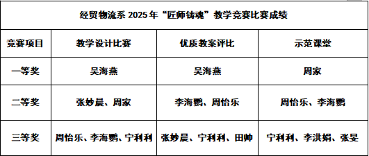 经贸物流系举办“匠师铸魂”教学竞赛总结表彰大会